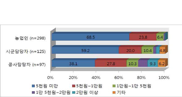 이용료의 적정 수준(10a당(300평))