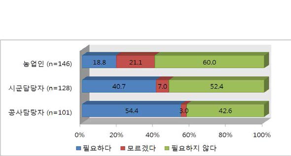 농업인의 용수이용료 부담에 대한 필요성