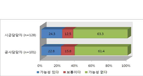 농업인의 용수이용료 부담의 실현가능성