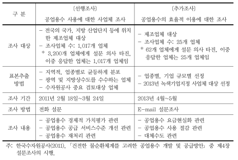 공업용수 이용 효율화 관련 조사 개요