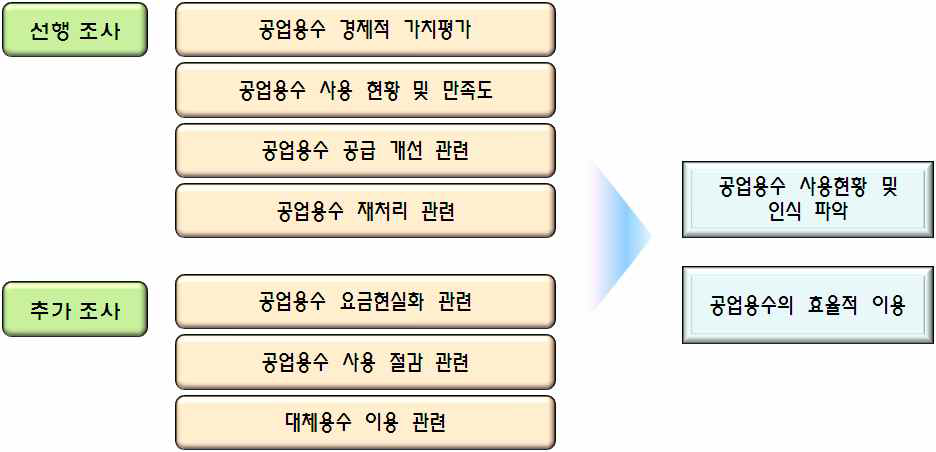 공업용수 이용 효율화 관련 조사 내용