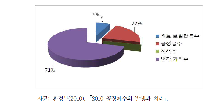 제조업체의 용수이용