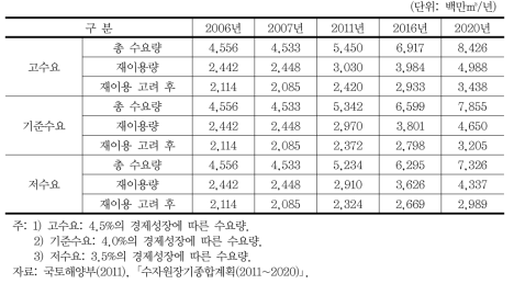 공업용수 수요량 산정결과