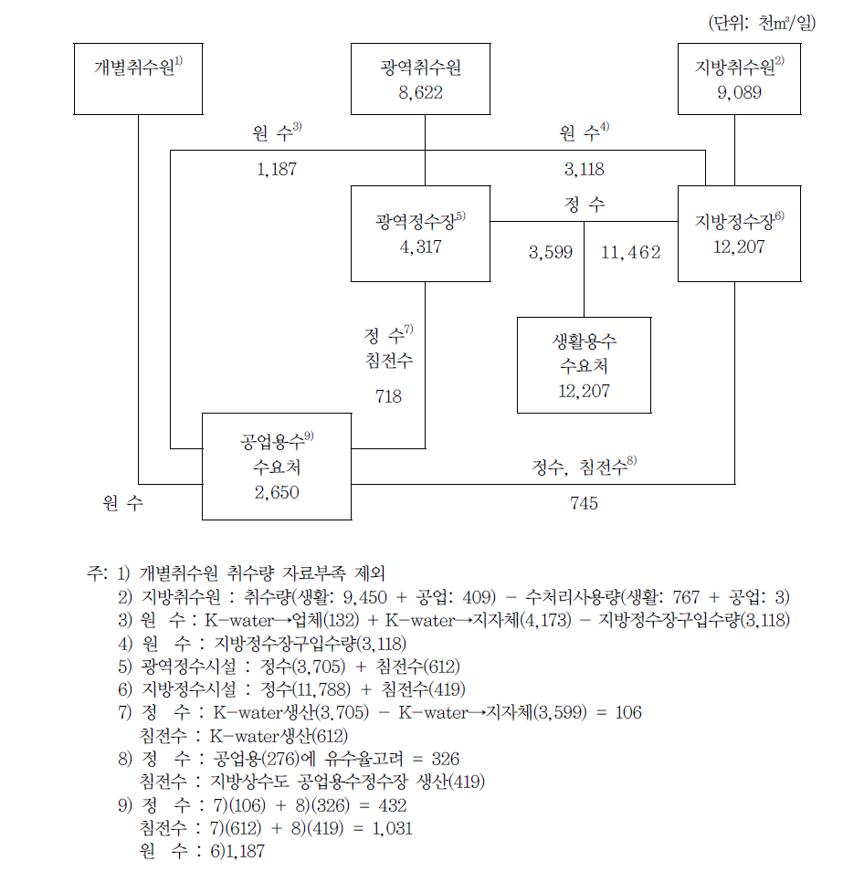 공업용수 공급체계 및 공업용수 사용량 추정