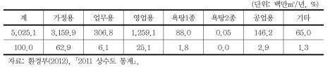 용도별 공급현황(2011)