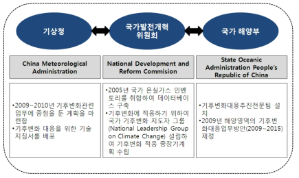 중국의 기후변화 대응체계도