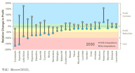 프로젝트 대상 25개 지역의 기후변화 적응 기대편익 (2030)