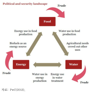 식량-물-에너지 연쇄반응 (Food-Water-Energy Nexus)