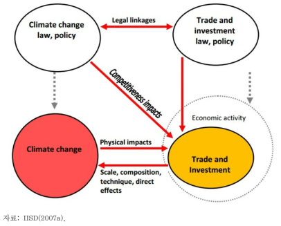 무역 투자 그리고 기후변화의 관계