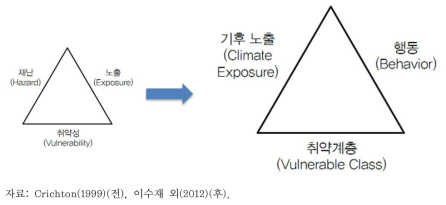 (전) 기존의 리스크 삼각형(Risk Triangle) (후) 국가수준의 기후변화 리스크 관리 삼각형의 개념들