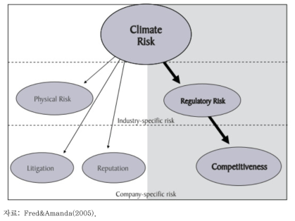 기후 리스크의 기업가치 영향 및 유형