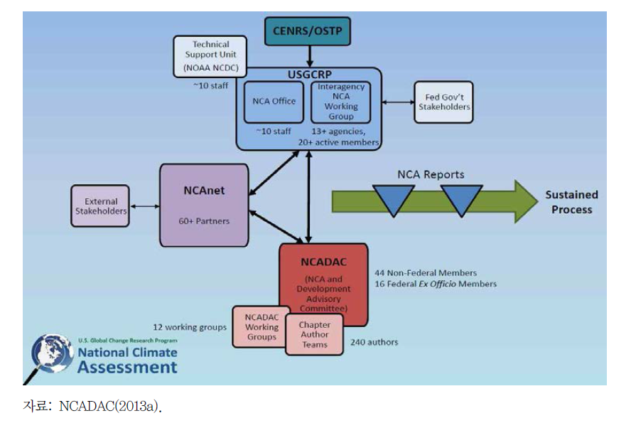 미국 국가기후평가(NCA)의 체계