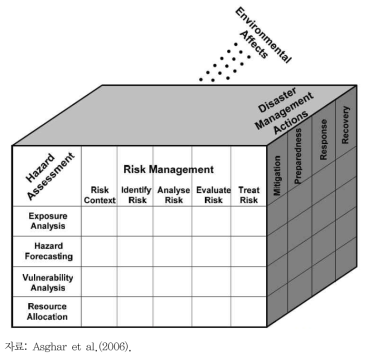 위험요소 평가 및 리스크관리, 재난관리 조치 사이의 관계를 나타내는 큐브 프레임워크