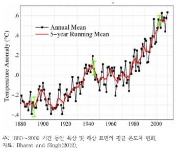 세계의 육상-해상 온도 지수 기록