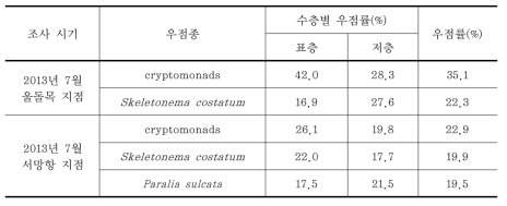 식물플랑크톤의 주요 우점종 및 평균 우점률(%)