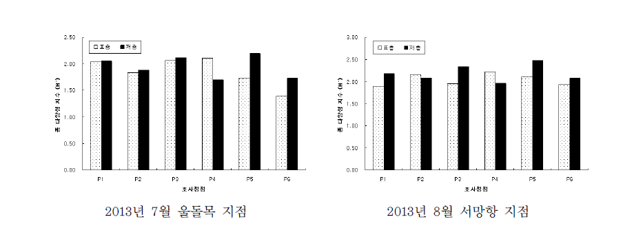 조사 시기에 따른 정점별 식물플랑크톤 종 다양성 지수 분포