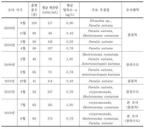 기존 조사와의 결과 비교