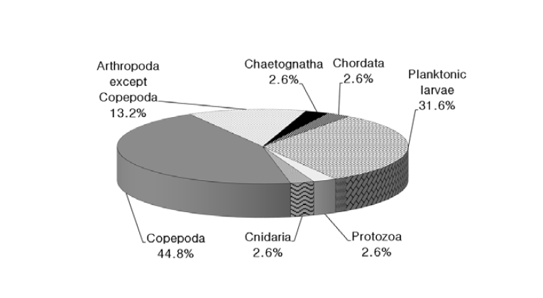 동물플랑크톤 출현 분류군 수에 따른 그룹별 점유율