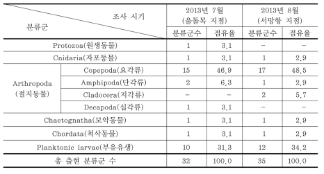 동물플랑크톤 그룹의 출현 분류군 수(n) 및 점유율(%)