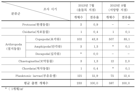 동물플랑크톤 그룹의 평균출현 개체수(개체/㎥) 및 점유율(%)