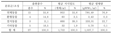 2013년 8월(서망항 지점) 대형저서동물의 종조성