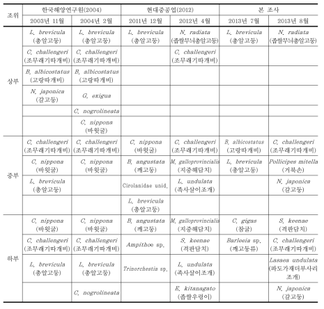 경성 조간대 대형저서동물 출현종의 조위별 비교 목록