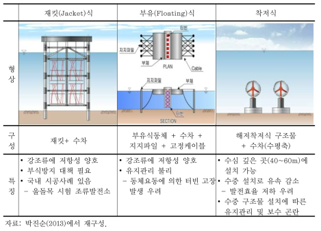 조류발전구조물 형식 비교