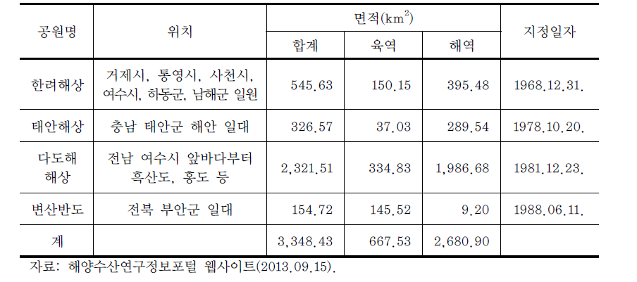 해안·해상 국립공원