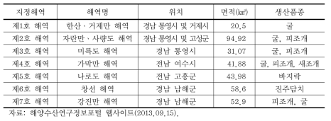 수출용 패류생산지정해역