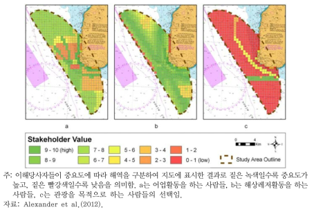 이해당사자별 상대적 중요도 구분