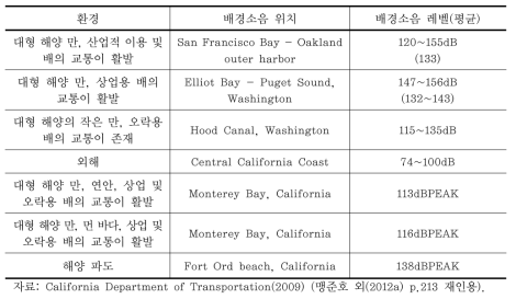 해양의 배경소음 종류 및 소음 레벨의 분포