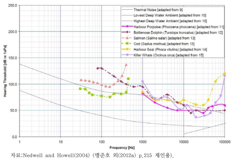 해양생물의 청력도 분포