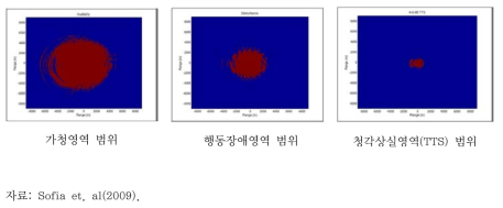 소음이 해양동물에 영향을 미치는 거리 산정