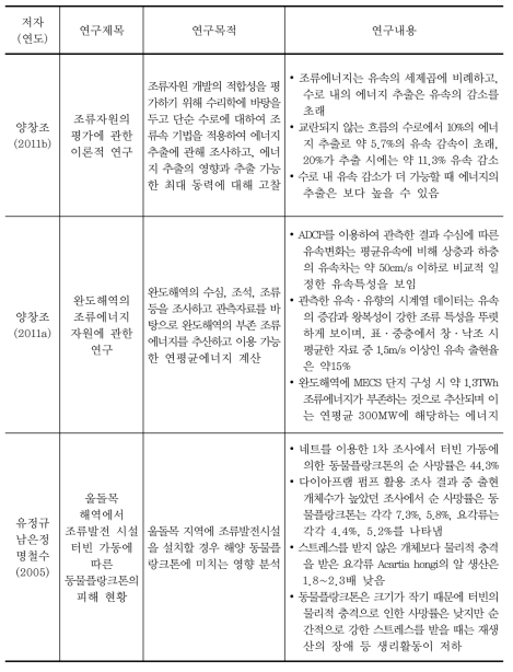 조류발전 관련 국내 선행연구 (계속)