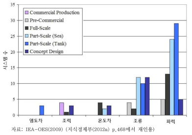 주요 해양에너지 분야의 기술단계