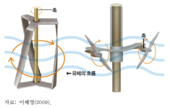 수직축 터빈(좌)과 수평축 터빈(우)의 개념도