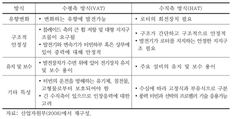 수평축과 수직축 방식의 조류발전장치 비교