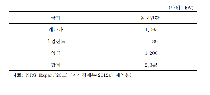 IEA Ocean 가입국 중 조류발전 시설 설치국가 (2009년 말 기준)