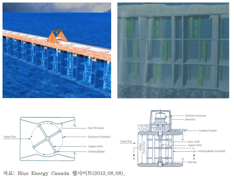 Blue Energy Canada사의 Davis 터빈 개념도