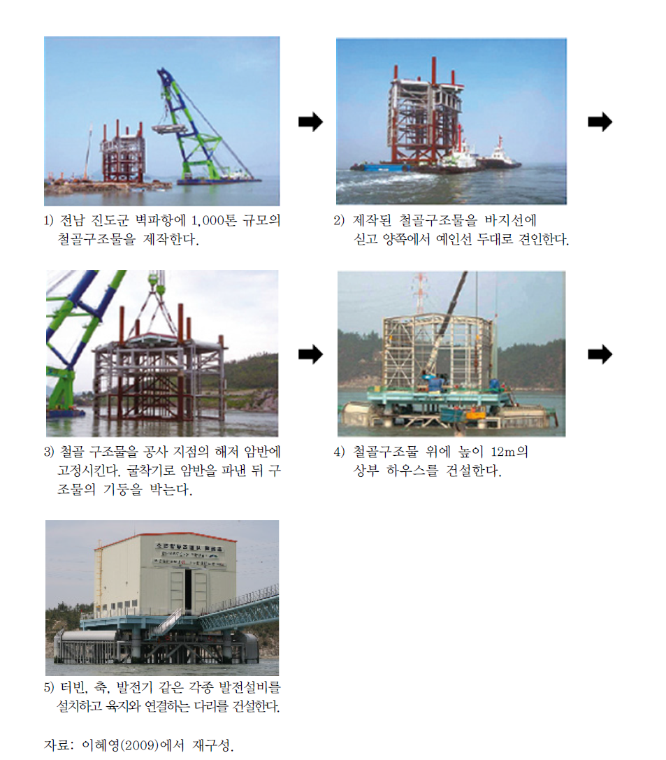 울돌목 시험조류발전소 건설과정