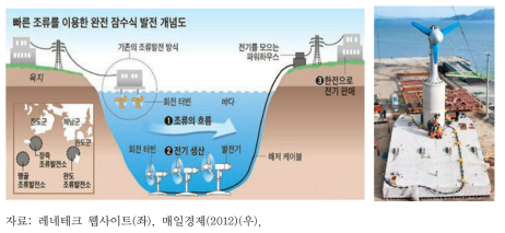 완전잠수식 조류발전의 개념도와 실증설비