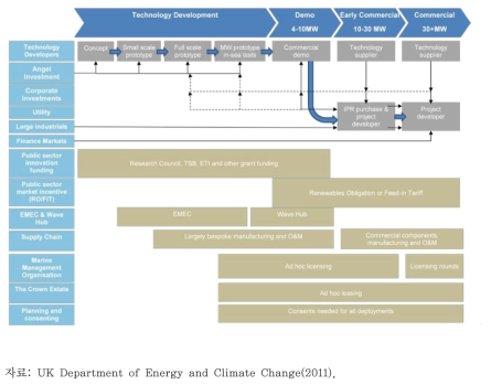 2020년까지 해양에너지 상용화 추진과정