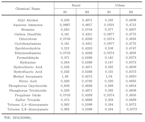 WORST-CASE SCENARIO-10분 방출 시 유해한 액체물질과 유해물질 수용액의 B1, B2 값