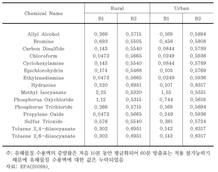 WORST-CASE SCENARIO-60분 방출 시 유해한 액체물질의 B1, B2 값