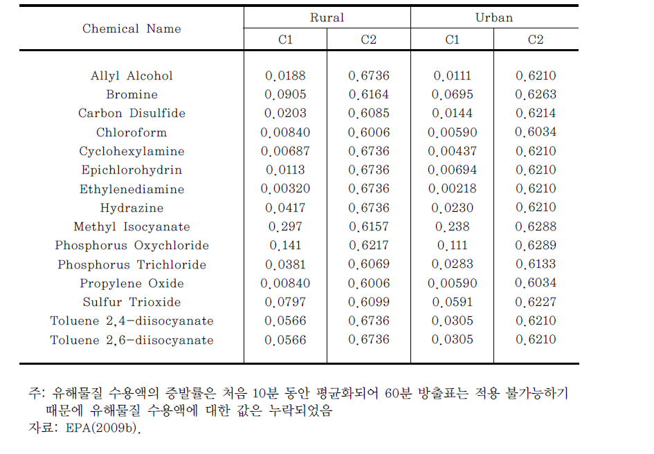 ALTERNATIVE CASE SCENARIO-60분 방출 시 유해한 액체물질의 C1, C2 값