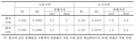 산정식을 이용한 WORST-CASE 10분 방출 시 불산 누출에 따른 피해거리