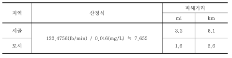 참조표를 이용한 WORST-CASE 10분 방출 시 불산 누출에 따른 피해거리