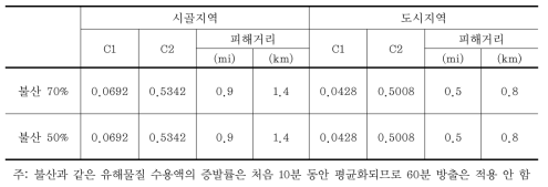 산정식을 이용한 ALTERNATIVE CASE 10분 방출 시 불산 누출에 따른 피해거리