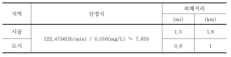 참조표를 이용한 ALTERNATIVE CASE 10분 방출 시 불산 누출에 따른 피해거리