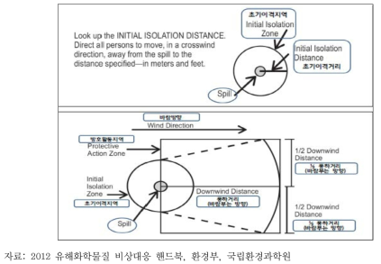 초기이격거리 및 방호활동거리